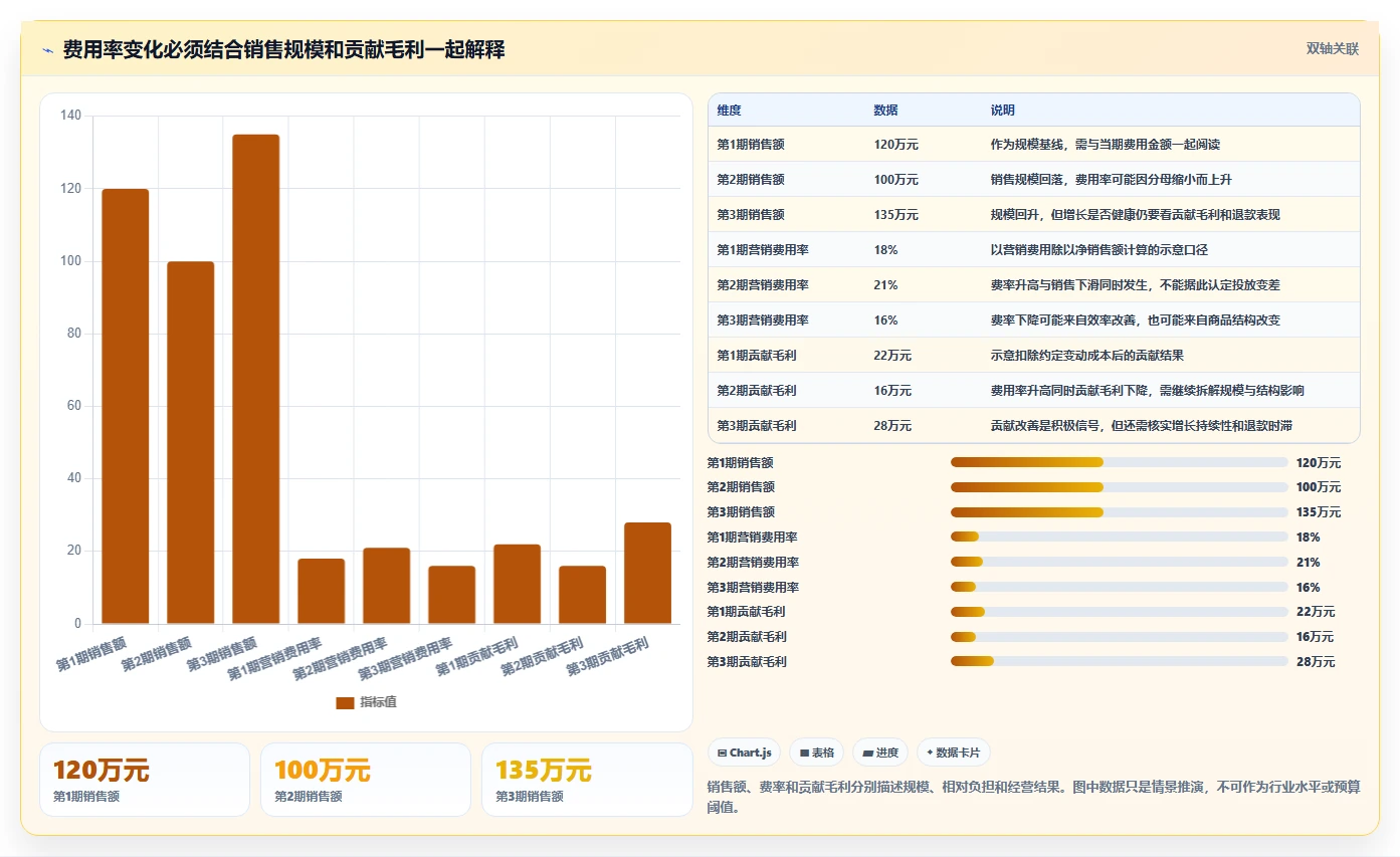电商数据运营选择标准：经营复盘维度如何评估成本控制