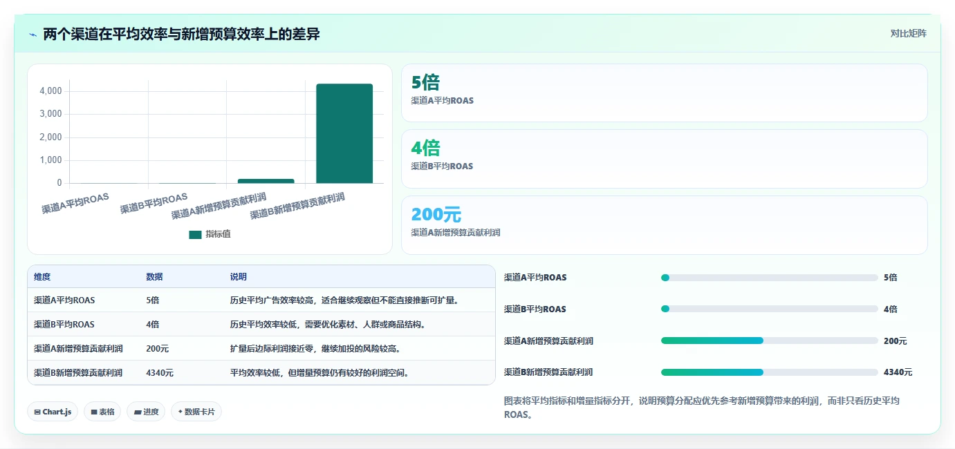 电商利润计算：投放人员团队协同指南：盈亏判断如何提升比较渠道价值