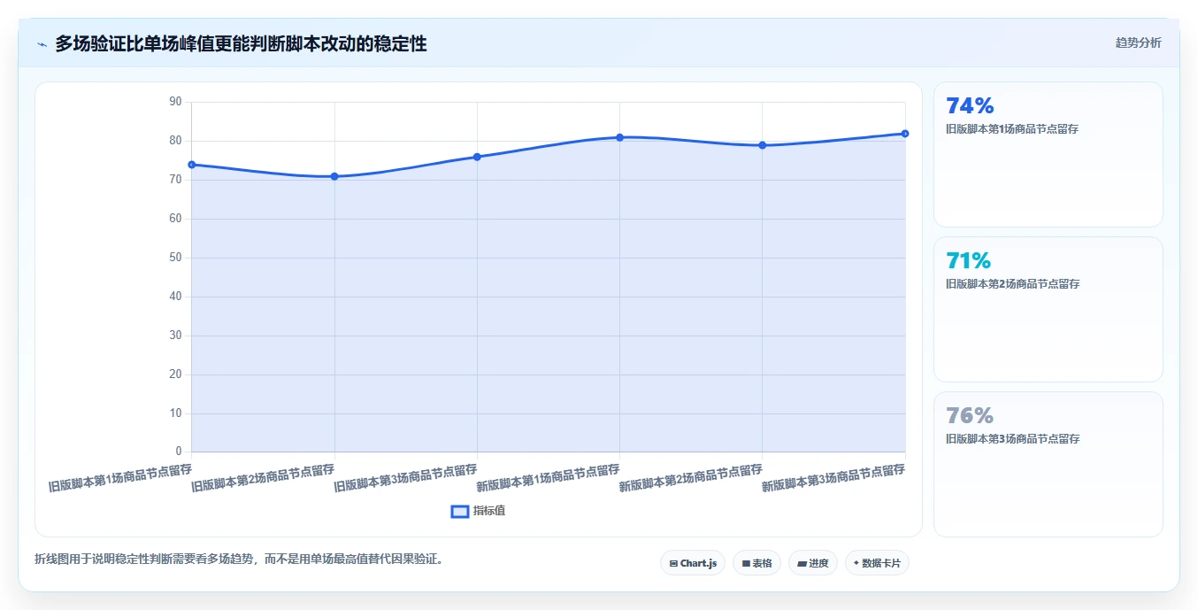 直播数据复盘：选品团队最佳实践：脚本优化怎样稳步实现提升用户停留