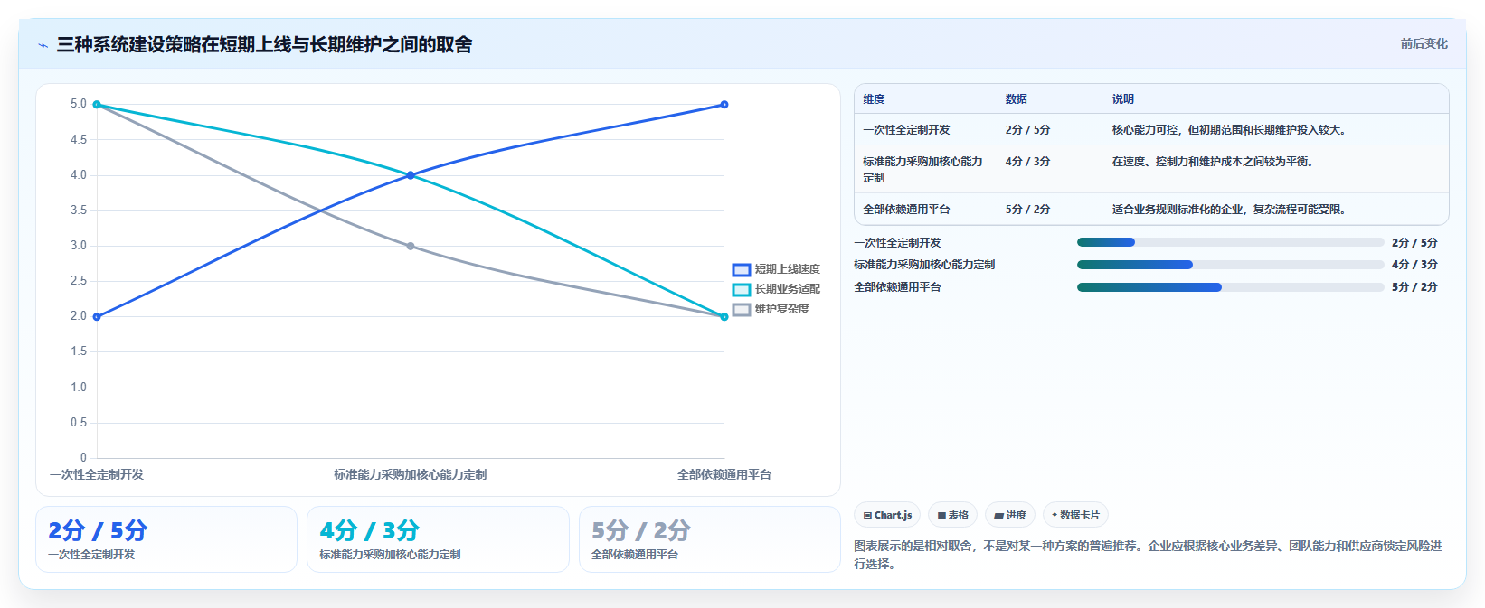 电商系统开发：企业管理层实施建议：围绕接口开发稳步提升缩短交付周期