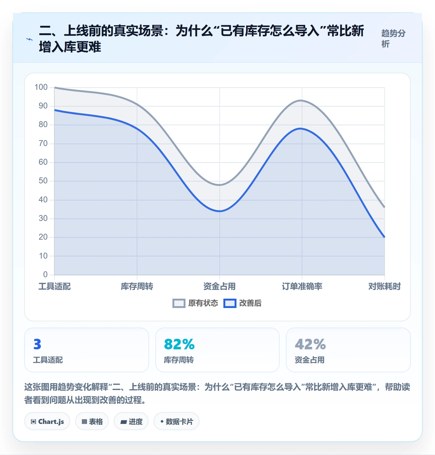 二、上线前的真实场景：为什么“已有库存怎么导入”常比新增入库更难