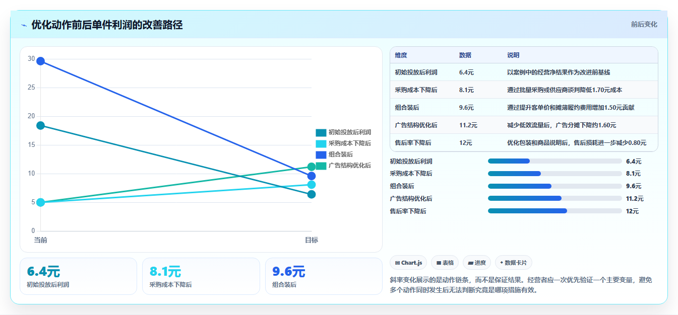 电商利润计算：电商新手进阶版复盘：围绕单品利润提炼下一步动作