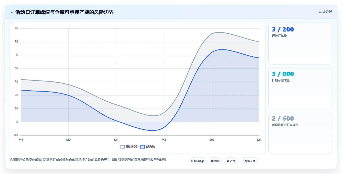 电商仓储管理：供应链负责人基础版方案：绩效管理的目标、动作与检查点