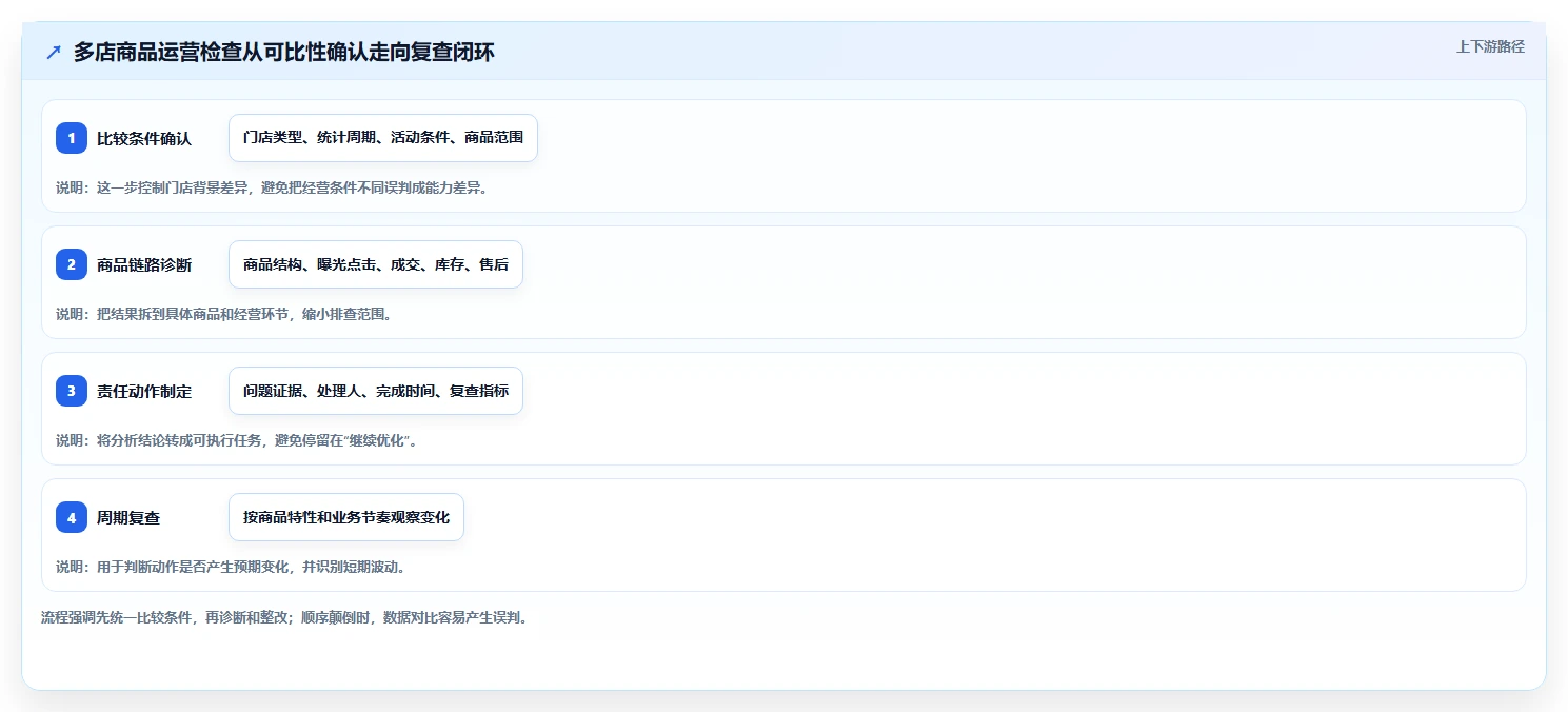 店铺运营包括哪些方面检查方法：通过商品运营评估多店经营质量