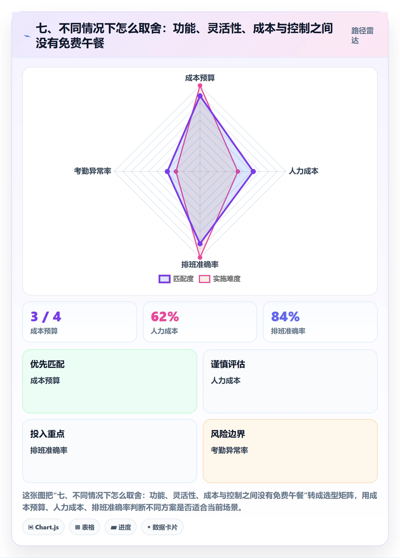七、不同情况下怎么取舍：功能、灵活性、成本与控制之间没有免费午餐