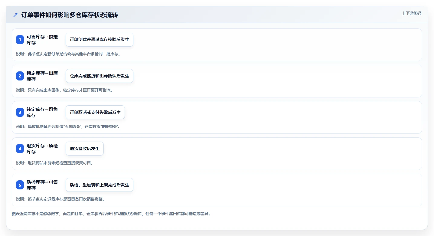 电商库存使用技巧：多仓同步对应的精细化运营方法