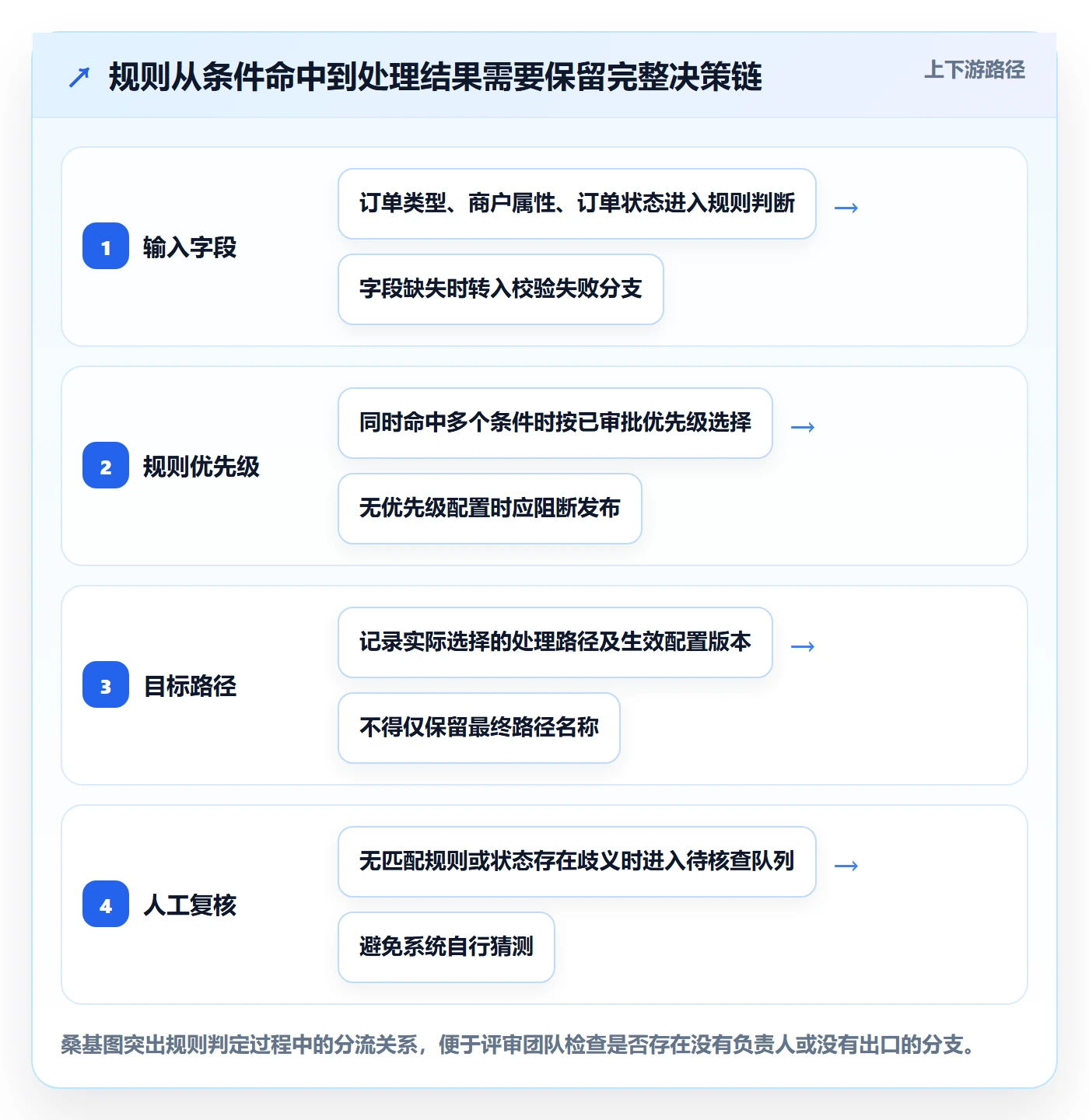 分账系统落地清单：资金路由相关的进阶玩法事项