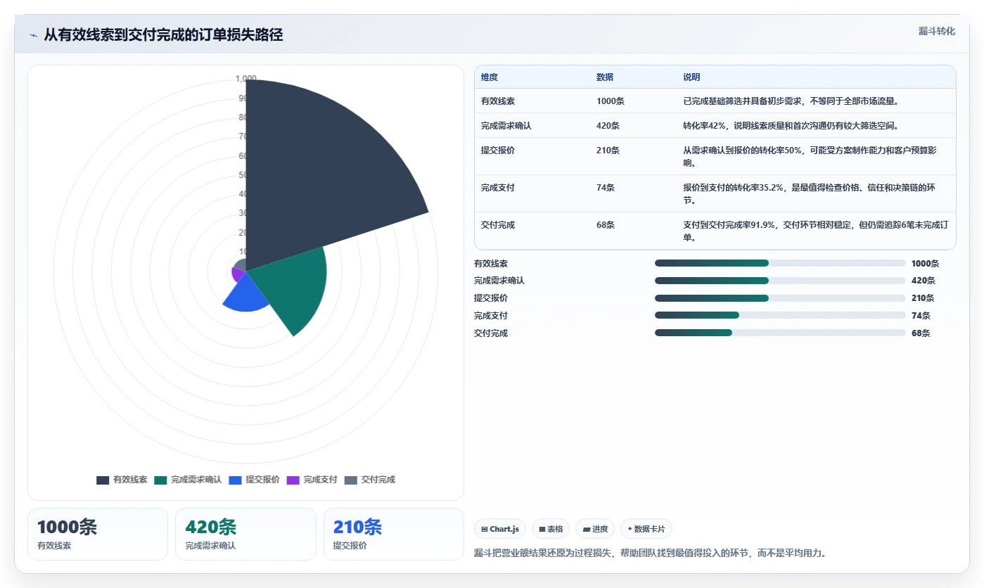 营业额分析：创业团队老板版教程：订单量从准备到复盘