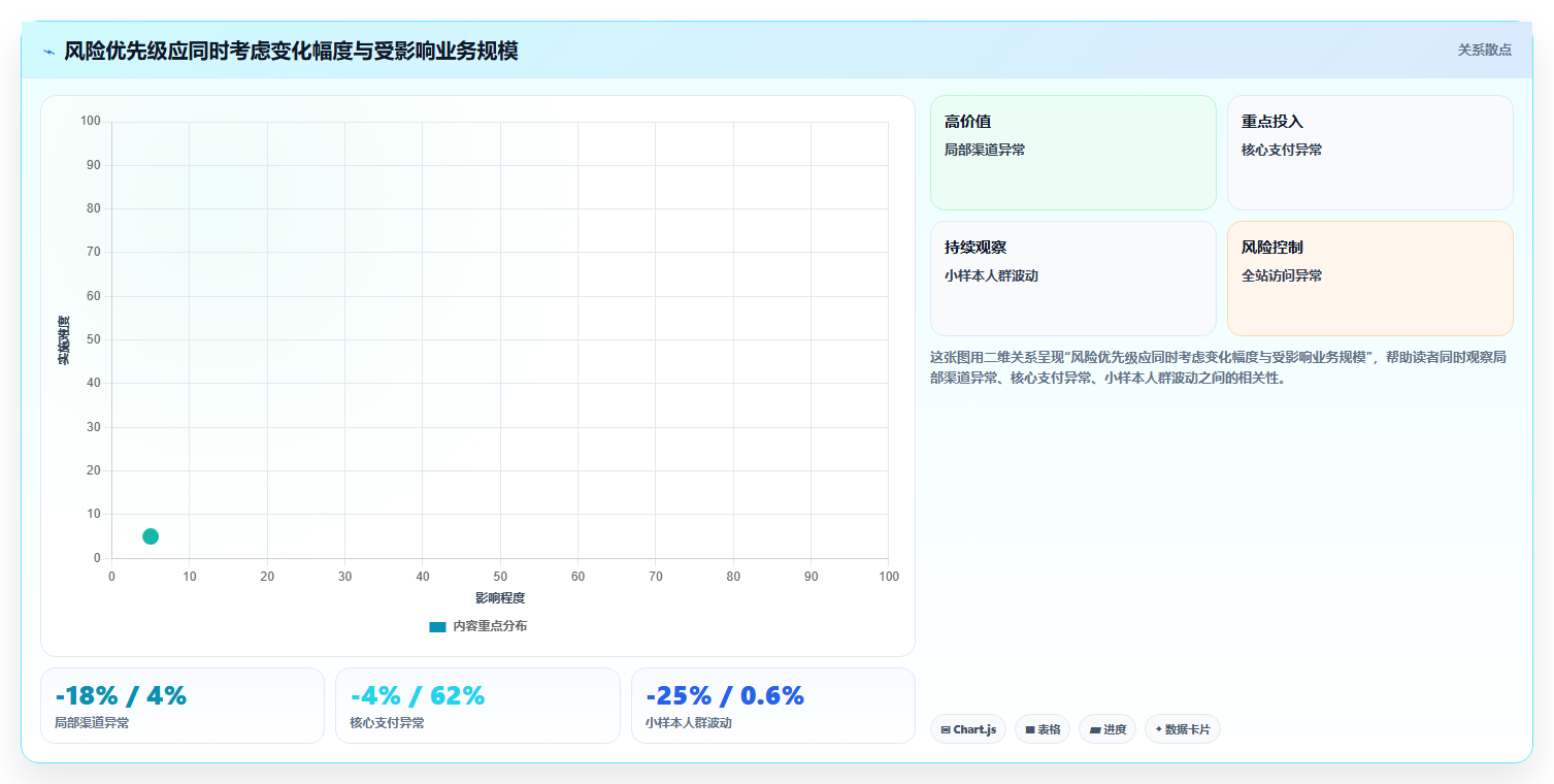 运营数据运营框架：把趋势分析纳入风险排查