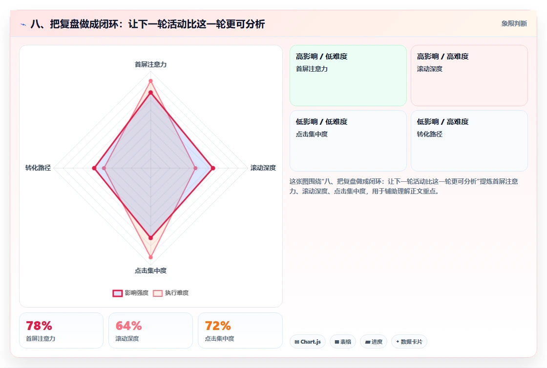 八、把复盘做成闭环：让下一轮活动比这一轮更可分析