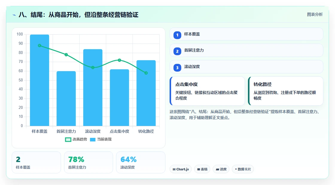 八、结尾:从商品开始,但沿整条经营链验证