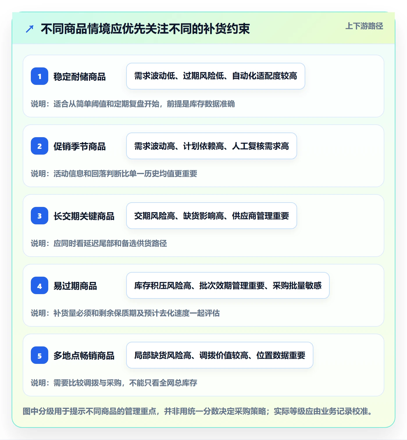 库存管理系统基础课：补货预警相关的新手避坑一次讲透