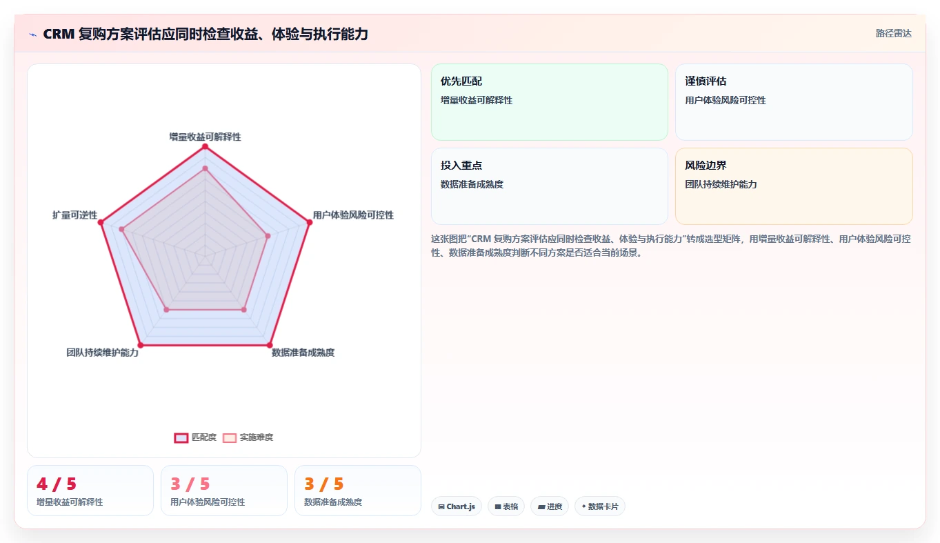 电商crm系统应用思路：围绕复购提升拆解精细化运营