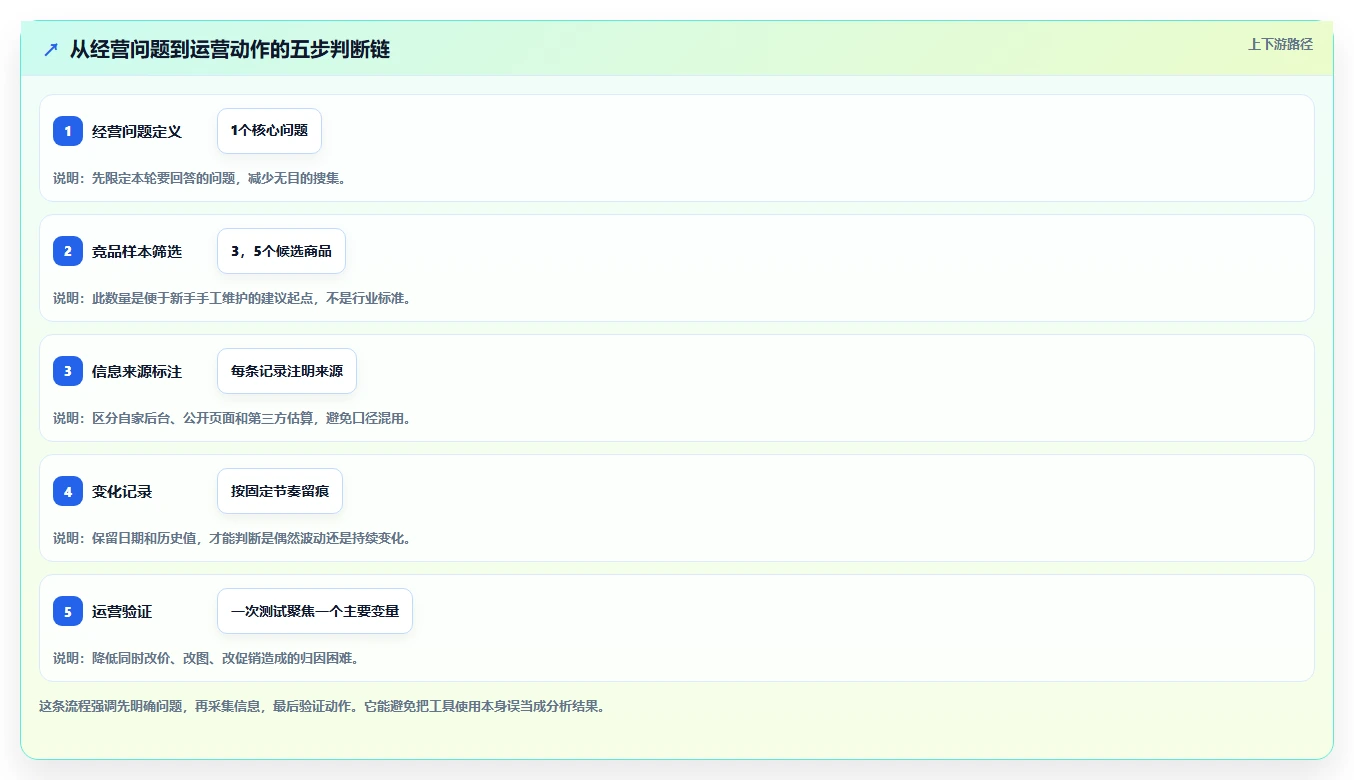 拼多多数据分析工具免费从0到1：竞品监控的工具对比与操作要点