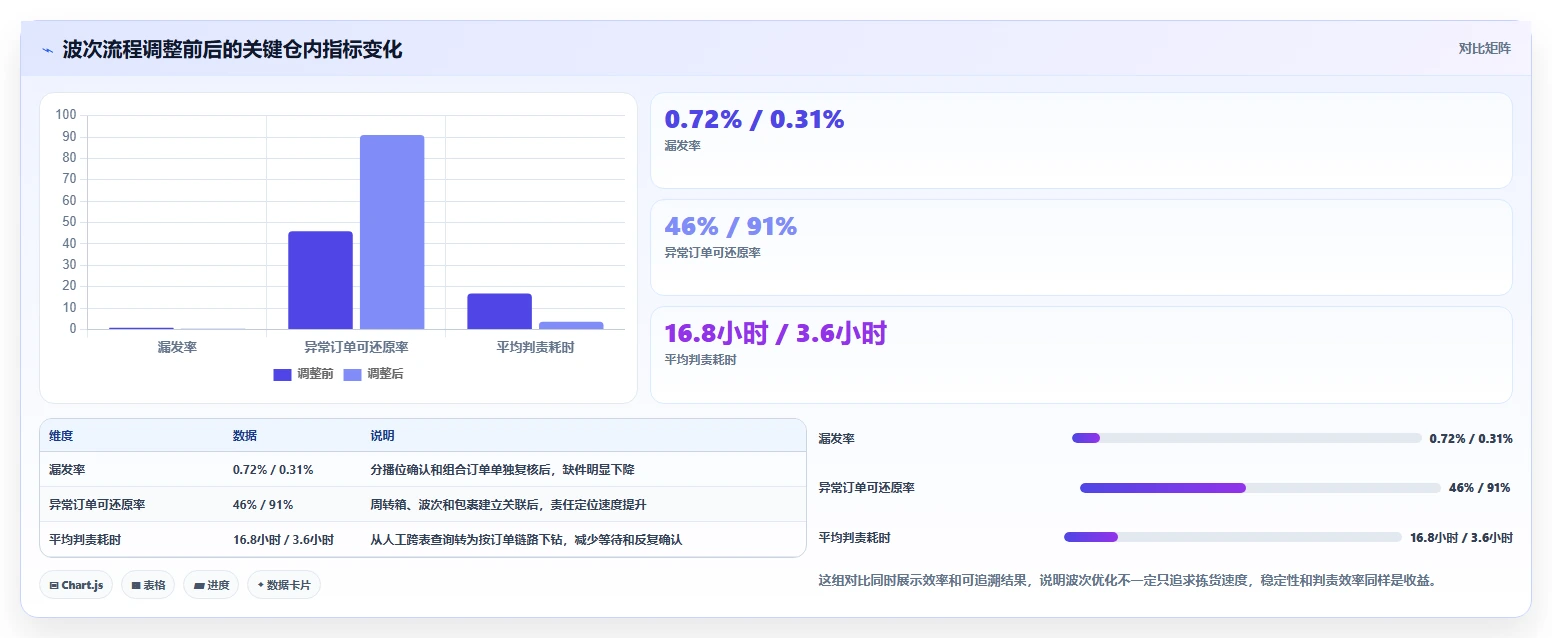 电商仓储管理：直播商家流程图解：波次拣选如何减少退货难追