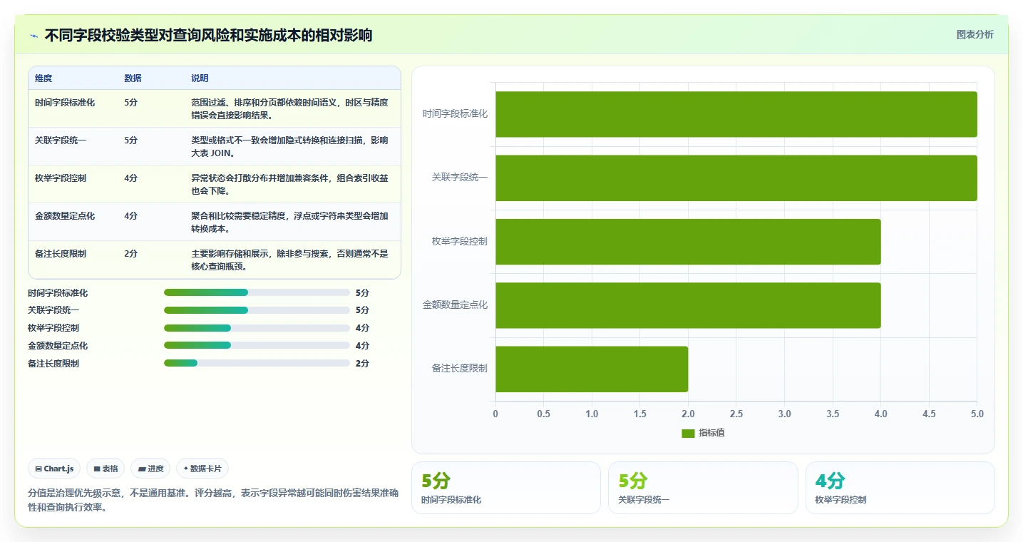 数据库存：后端工程师必看清单：用数据校验推动提升查询性能