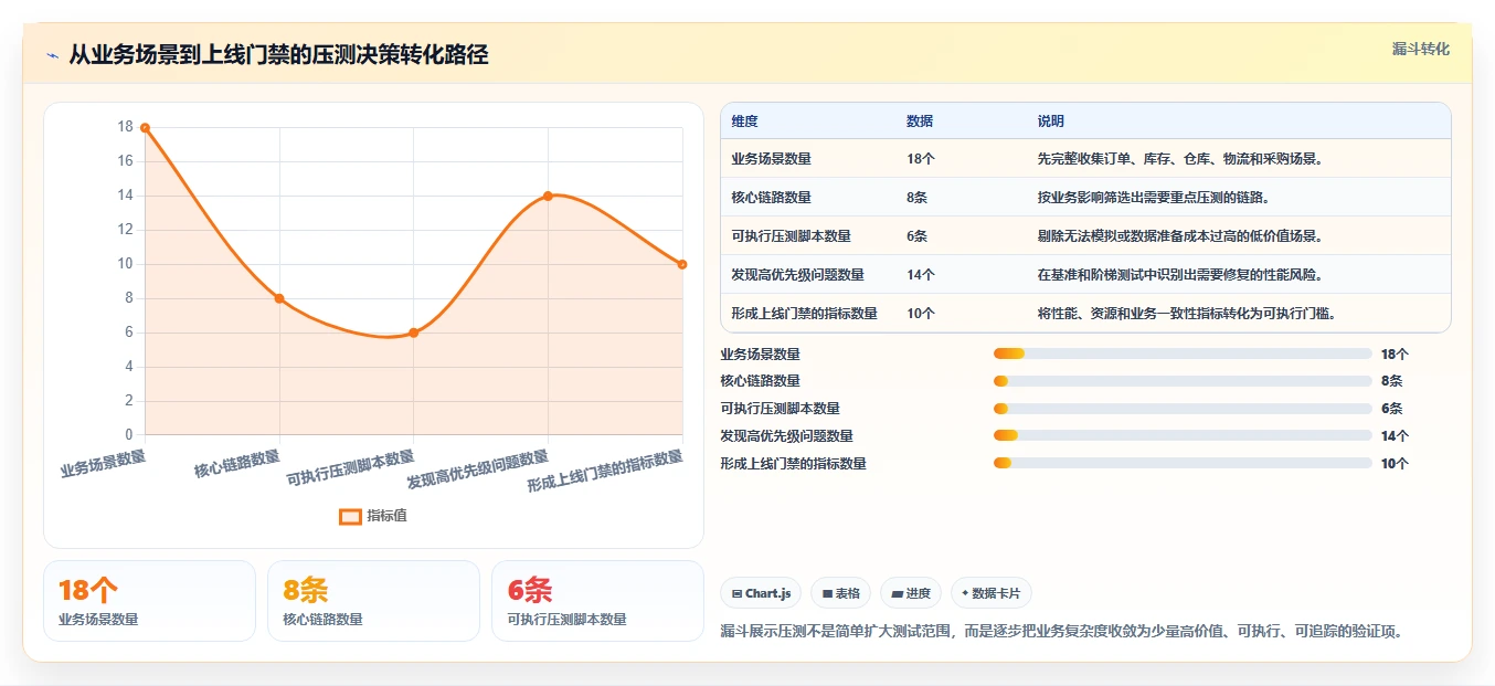 电商系统开发：供应链团队最佳实践：性能压测怎样稳步实现控制开发预算