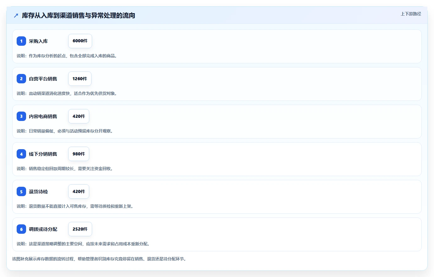 电商库存怎么选？渠道占用相关的中小商家判断标准