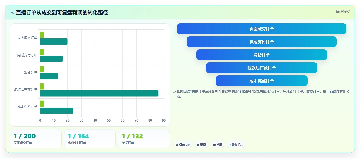 电商利润计算：直播团队精细化指南：从物流成本发现平台费用不清根因