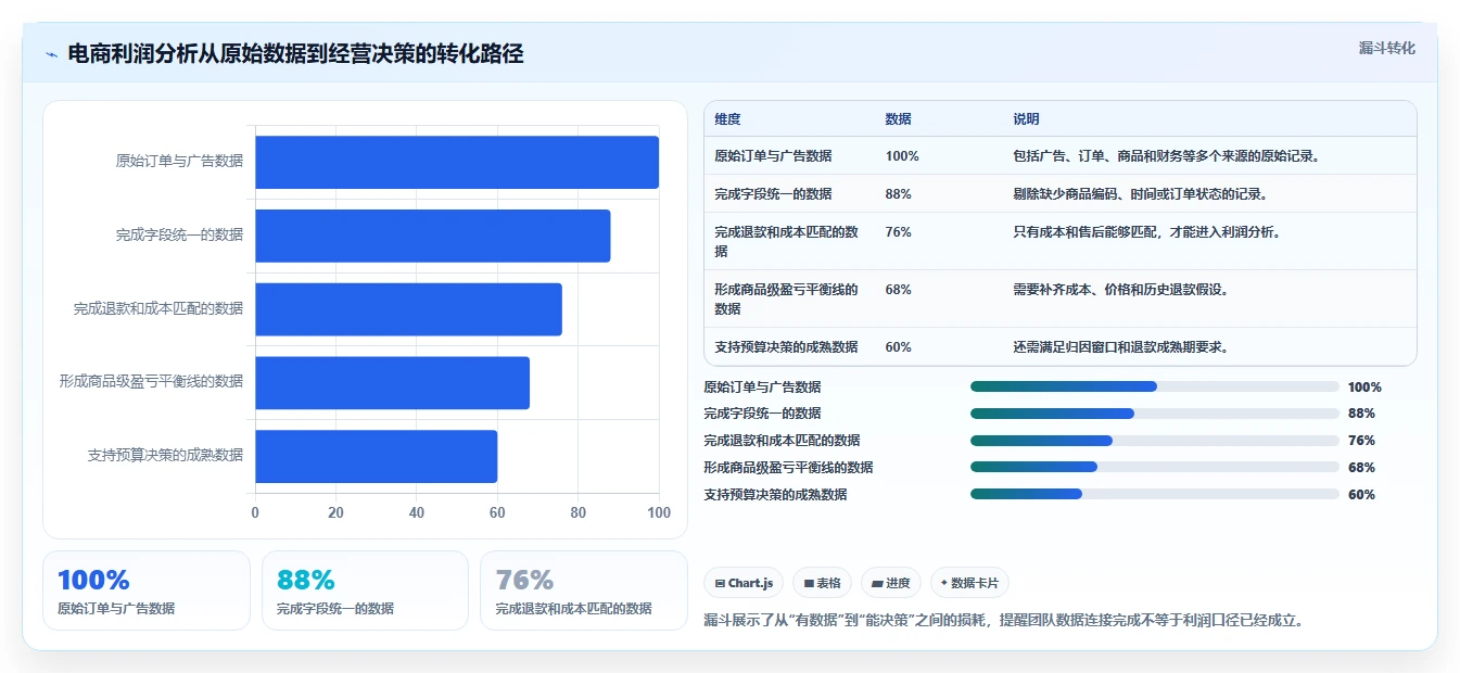 电商利润计算：运营人员新手问答：盈亏平衡做不好会出现哪些ROI口径混乱