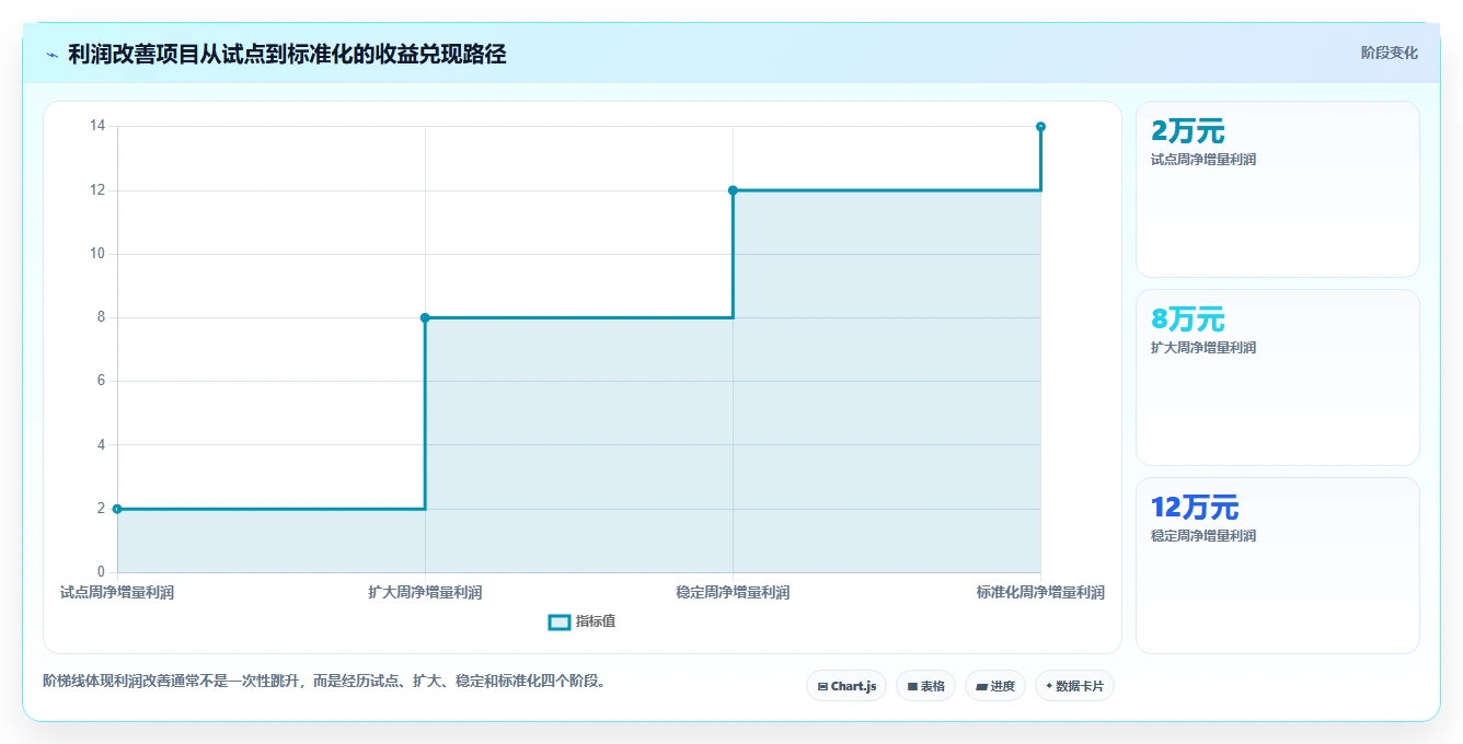 营业额分析：运营主管管理升级：利润改善如何支撑形成复盘闭环