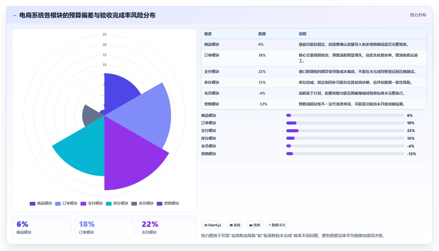 电商系统开发：技术负责人数据视角：用项目预算验证控制开发预算