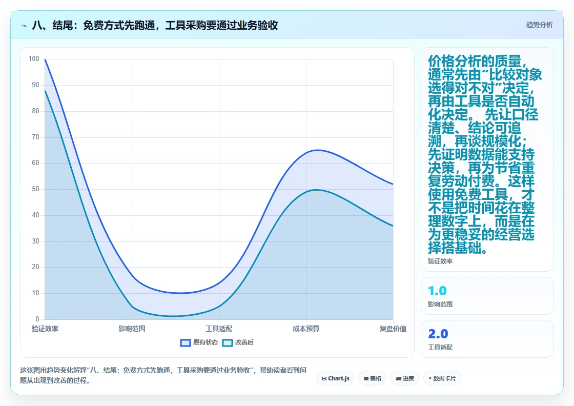 八、结尾：免费方式先跑通，工具采购要通过业务验收