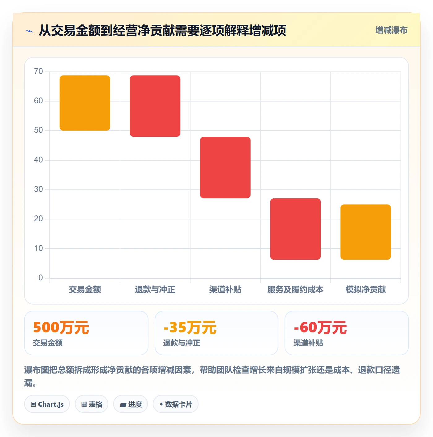 分账系统数据方法：用接口对接支撑增长策略判断