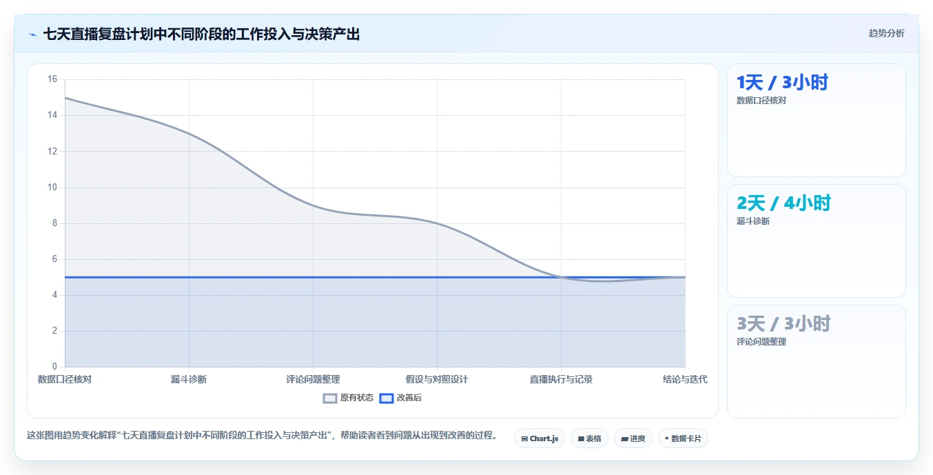 直播数据复盘：品牌商家常见问题汇总：转化率与互动率低一次讲清