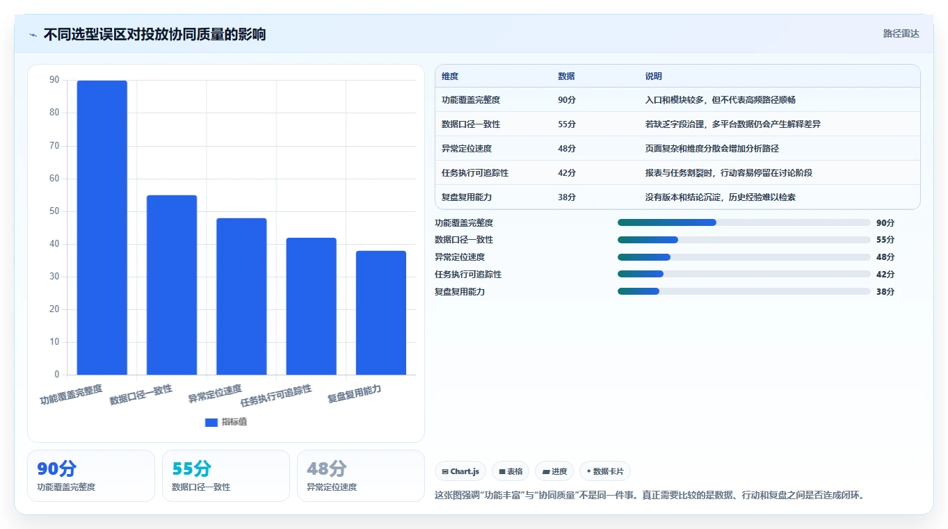 运营工具怎么选？投放优化相关的团队协同判断标准