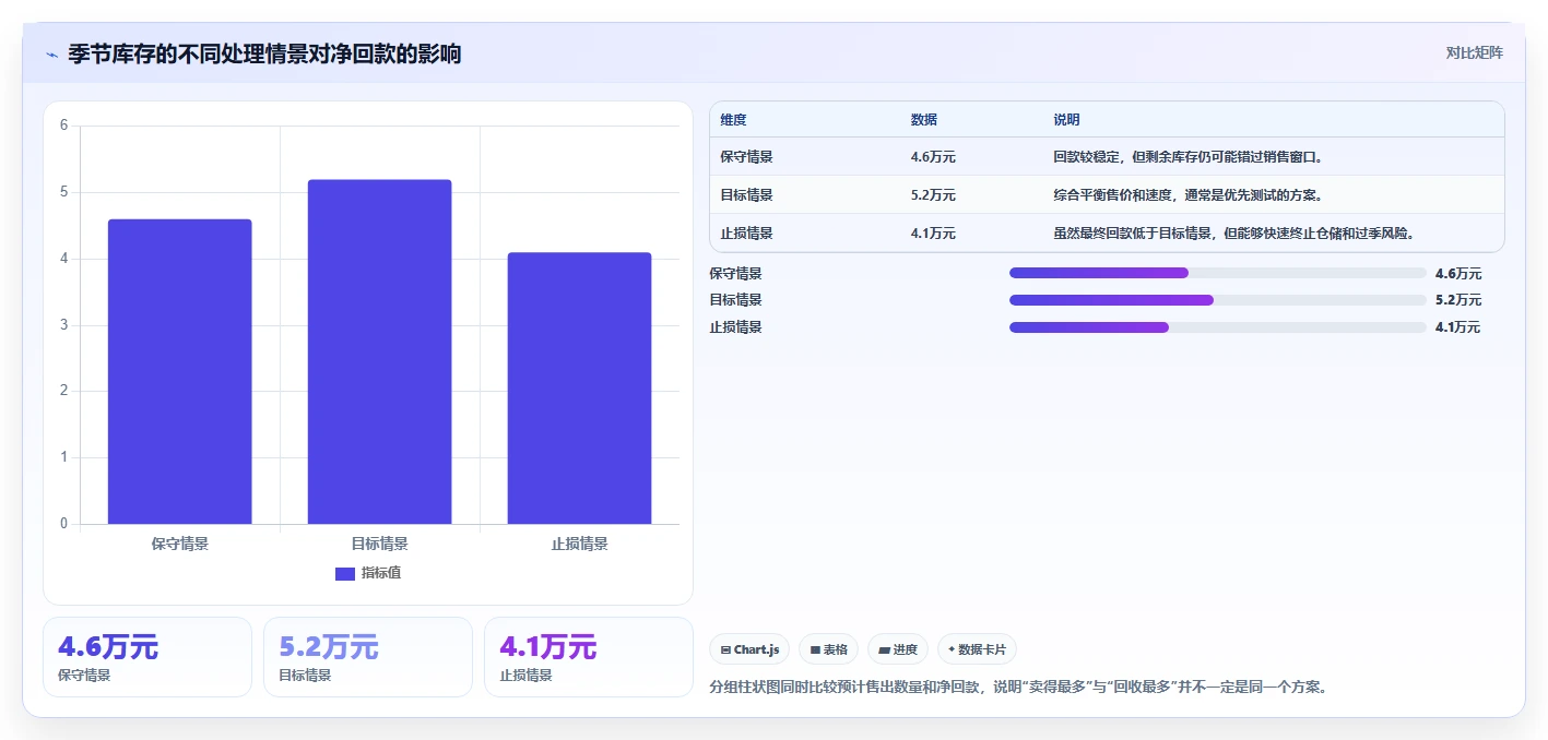 电商库存场景解析：滞销处理中的新手避坑怎么处理
