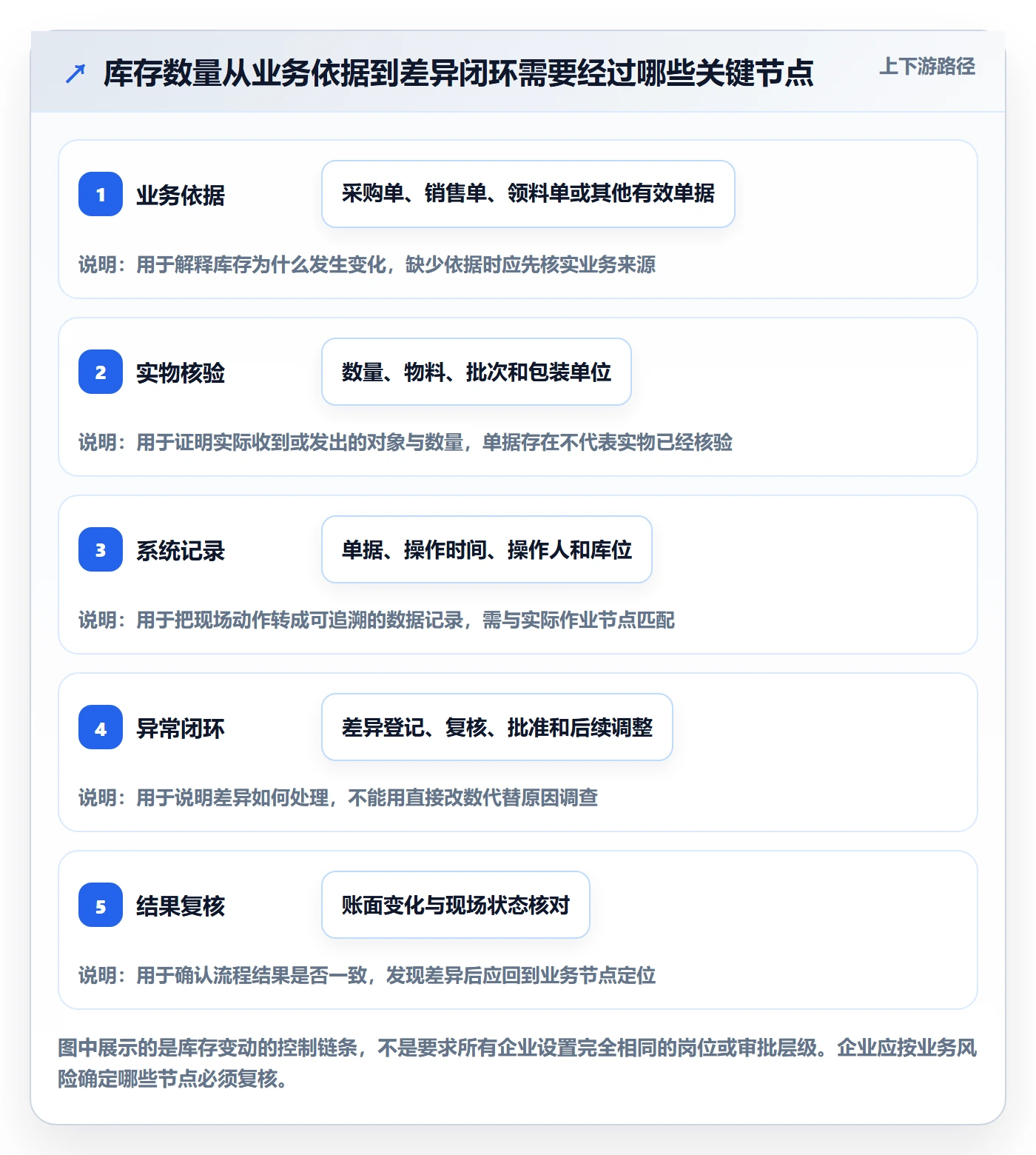 想做好库存管理系统，先掌握风险排查中的出入库流程
