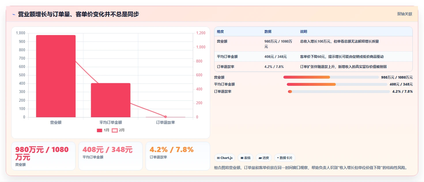 营业额分析：业务负责人增长视角：用订单量放大快速看懂经营