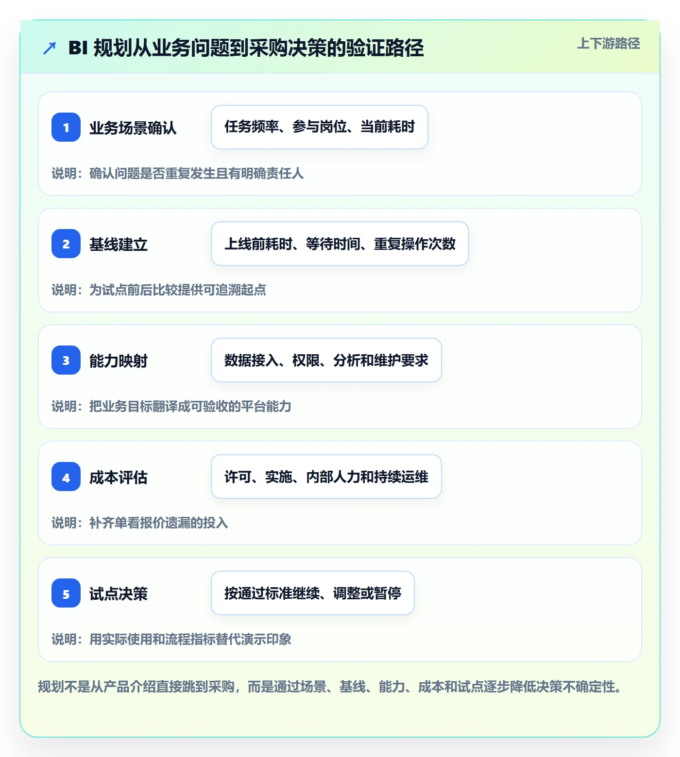 bi 平台规划方法：选型成本与效率提升如何衔接