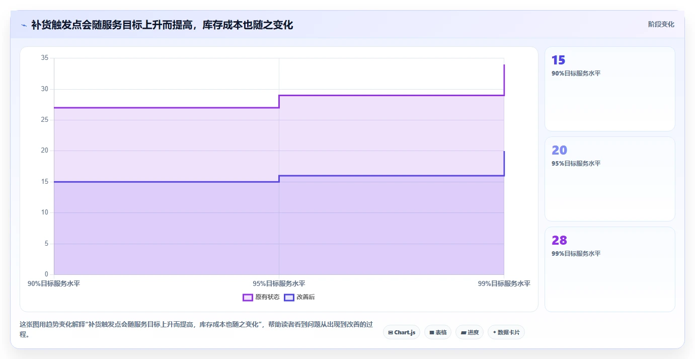 仓库安全库存管理从0到1：需求波动的精细化运营与操作要点