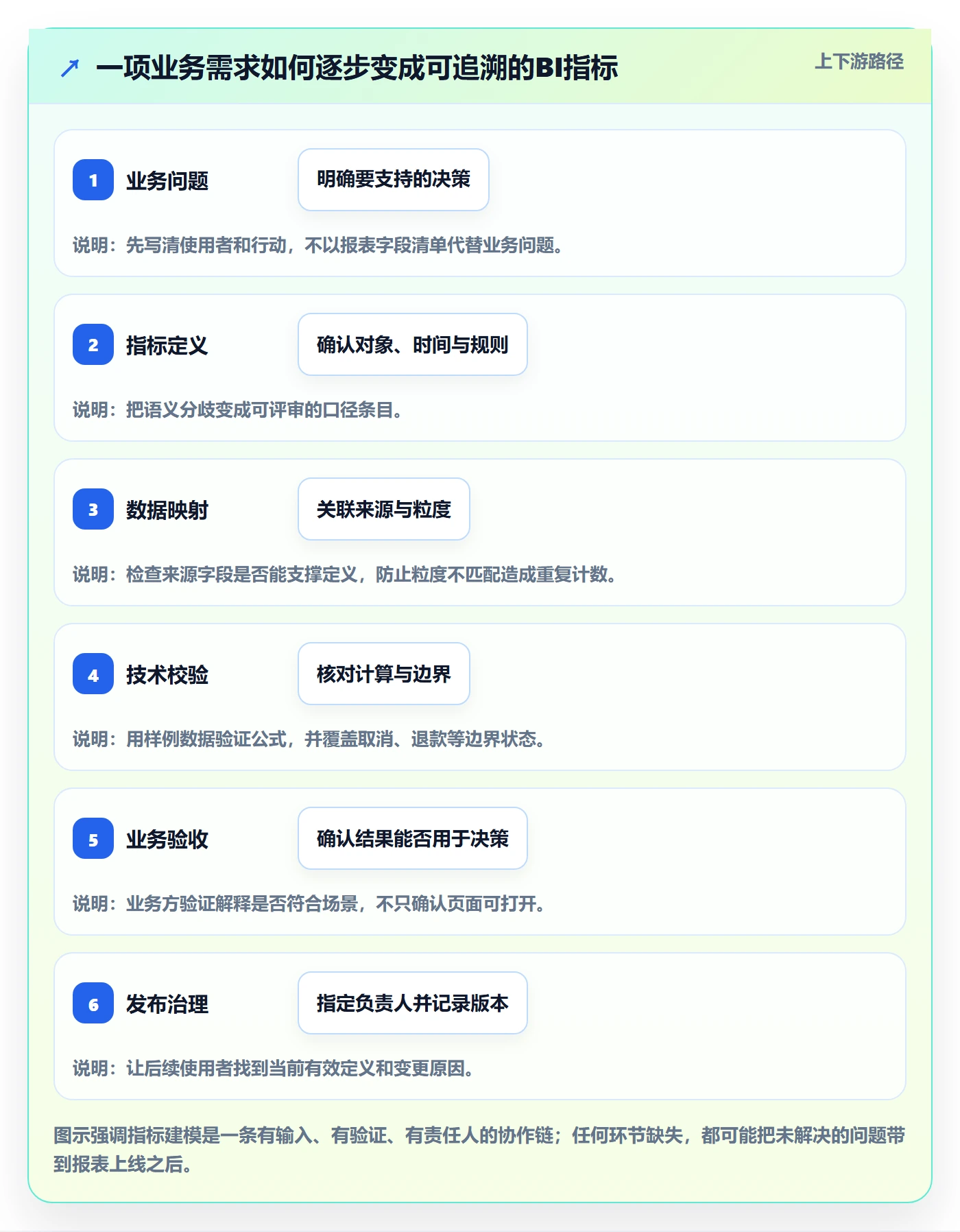 bi 平台实施路径：指标建模如何完成团队协同