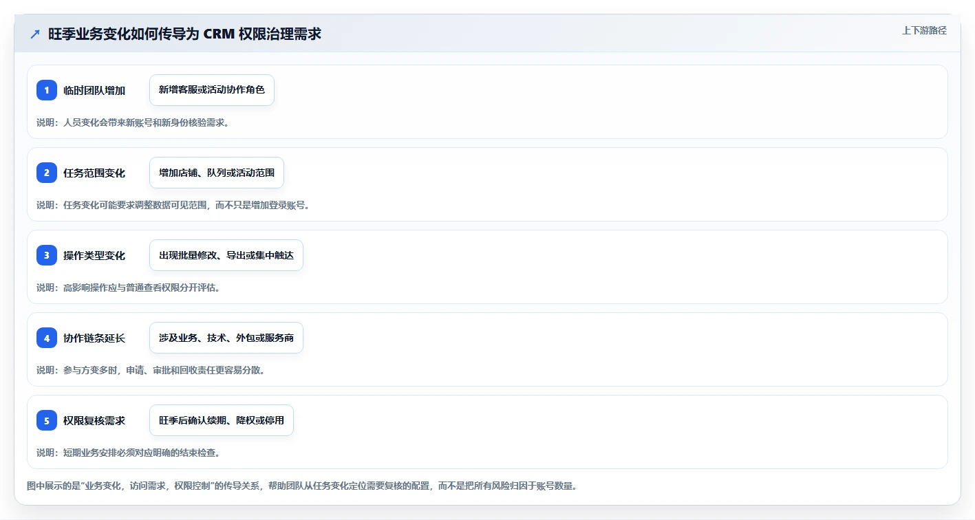 电商crm系统升级方案：用旺季准备改善权限合规