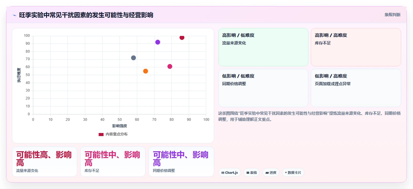 电商数据运营怎么用？增长实验场景下的旺季准备拆解