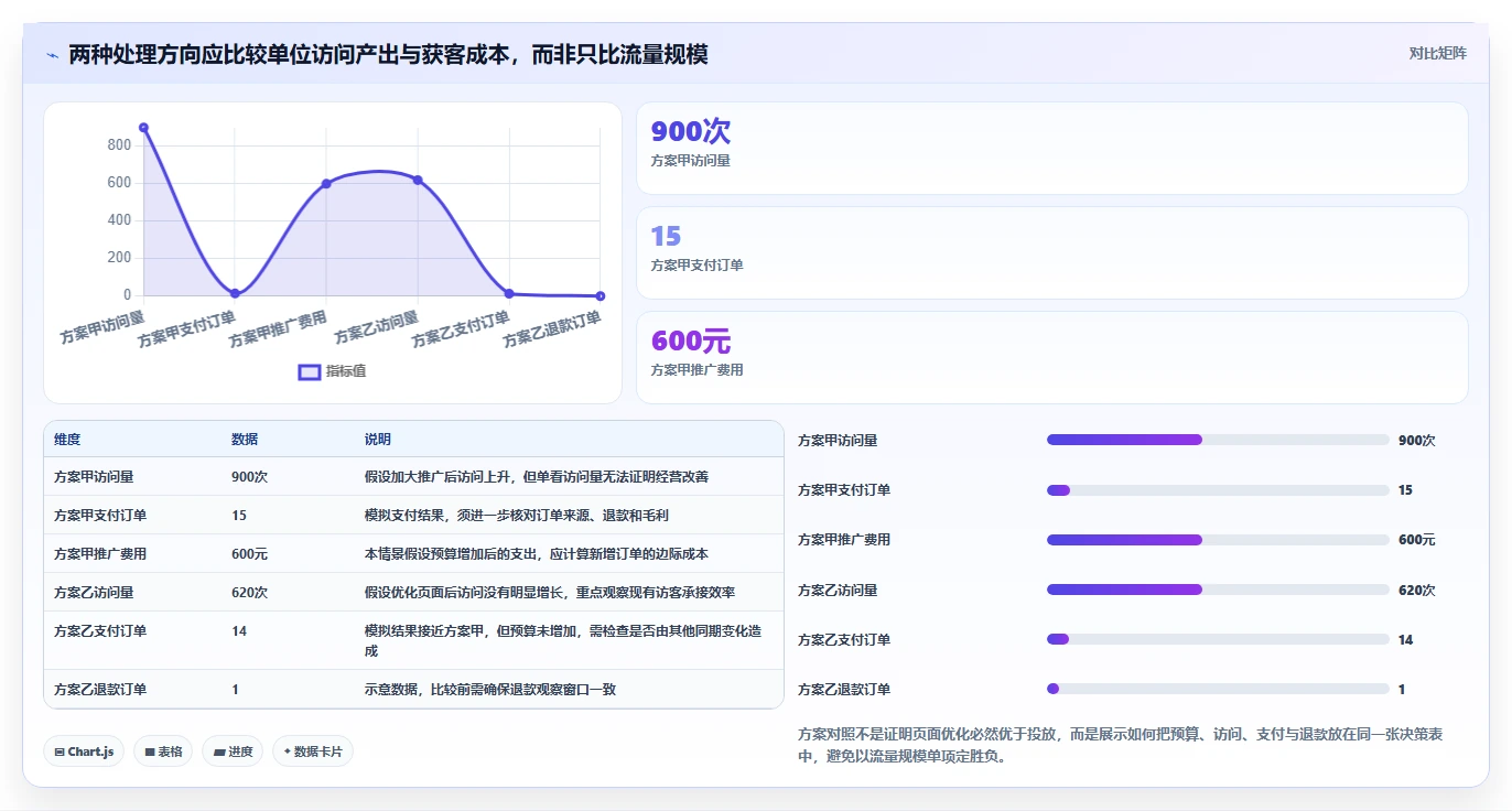 如何运营好一个店铺怎么选？流量获取相关的常见误区判断标准