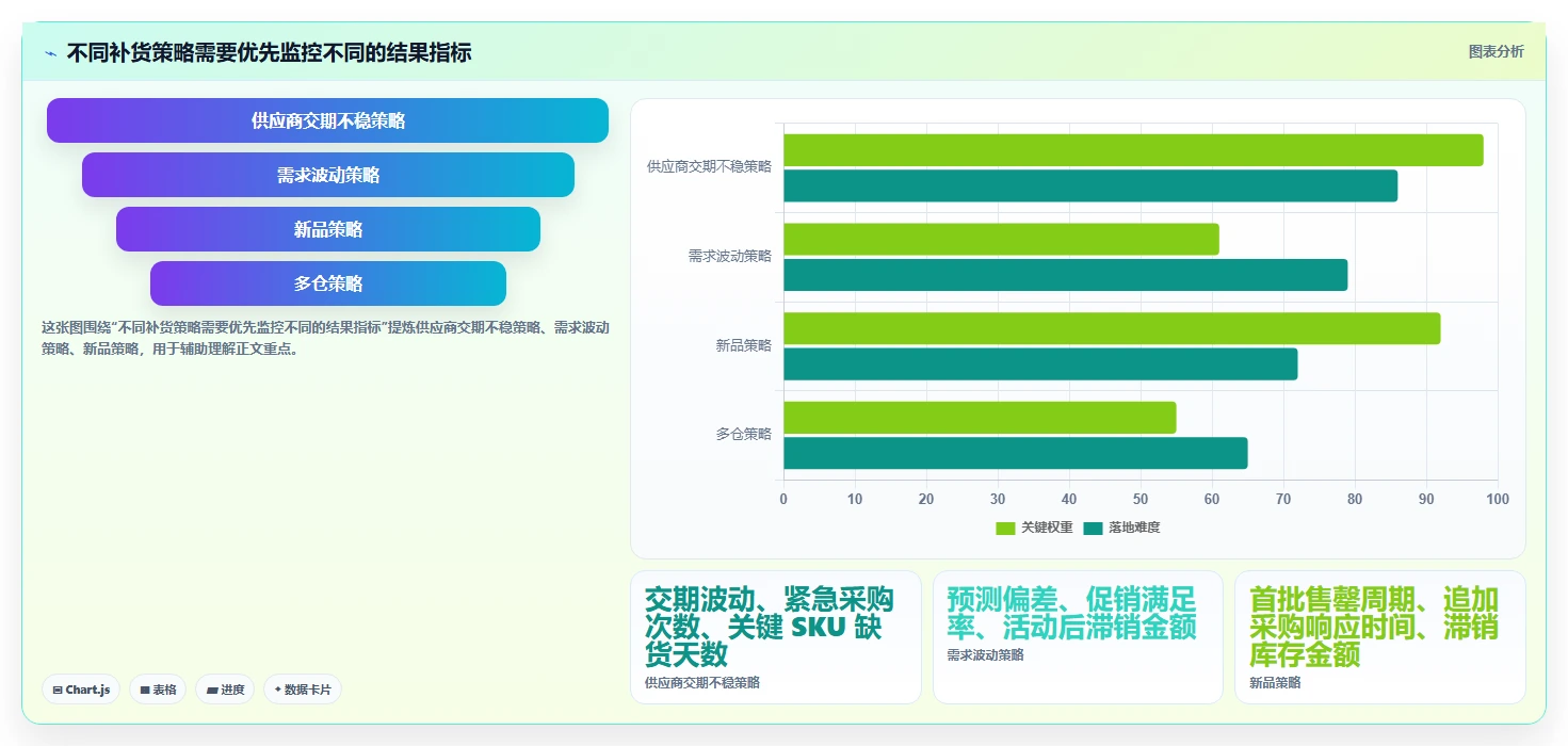 想做好仓库安全库存管理，先掌握自动化方案中的采购周期