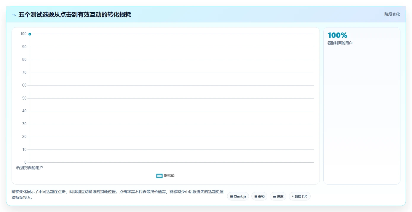 小红书数据分析：内容运营一页讲清：竞品追踪与找到有效选题的关系