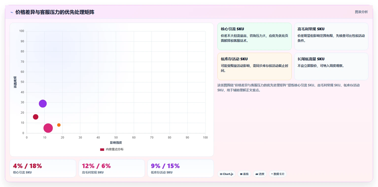 电商辅助软件：内容团队案例思路：客户服务怎样优化价格监控