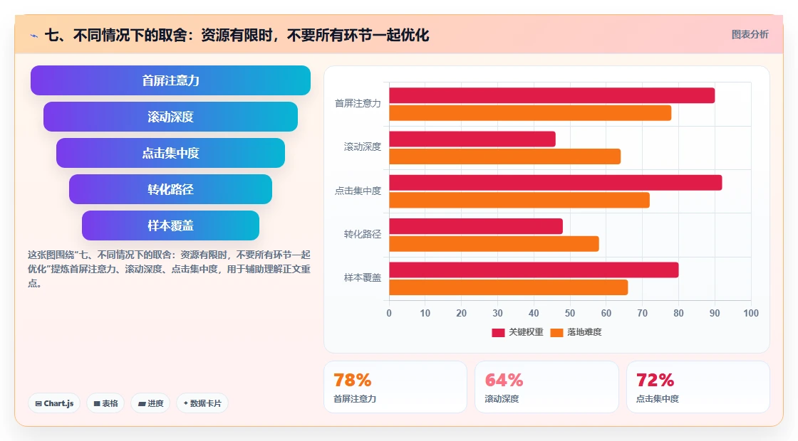 七、不同情况下的取舍：资源有限时，不要所有环节一起优化
