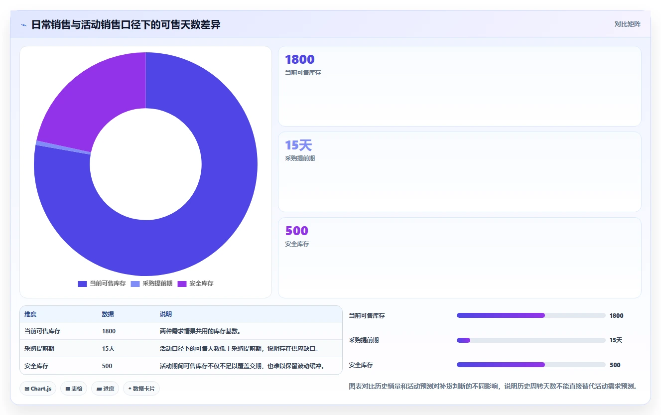电商库存业务拆解：周转天数为什么影响核心功能