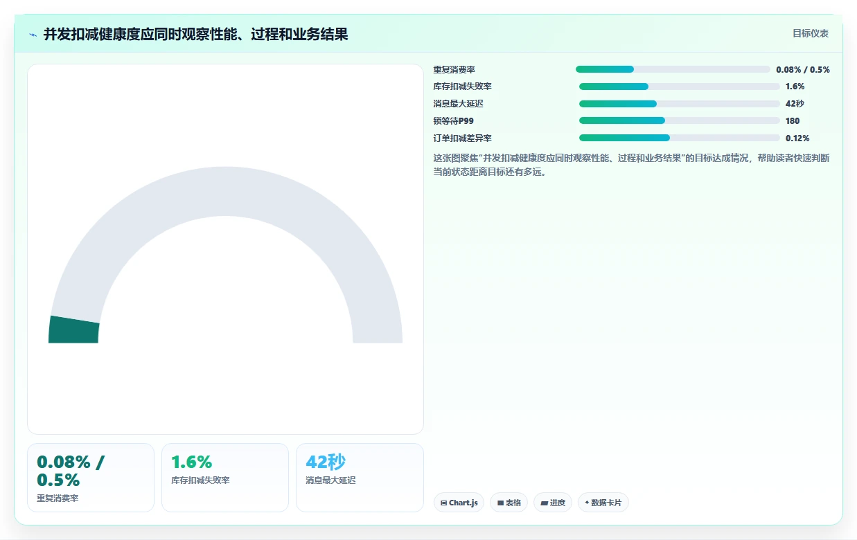 数据库存：数据库管理员问题诊断：并发扣减卡在账实不一致怎么办