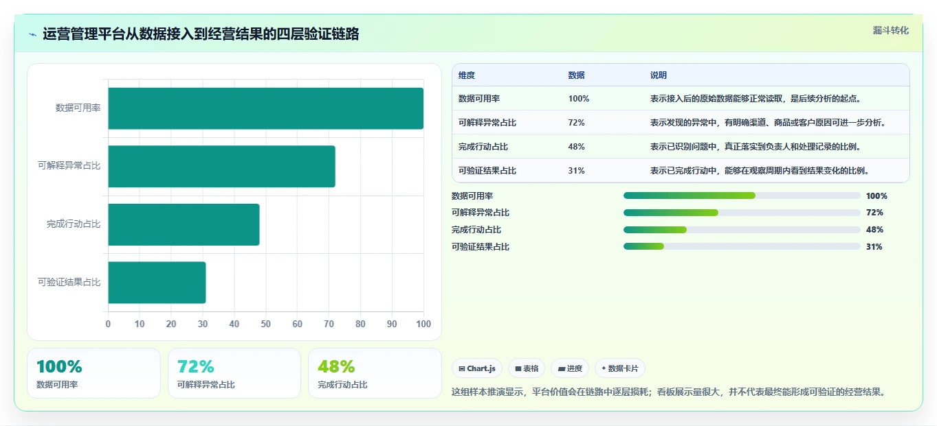 运营管理平台实战复盘：从数据看板验证中小商家效果
