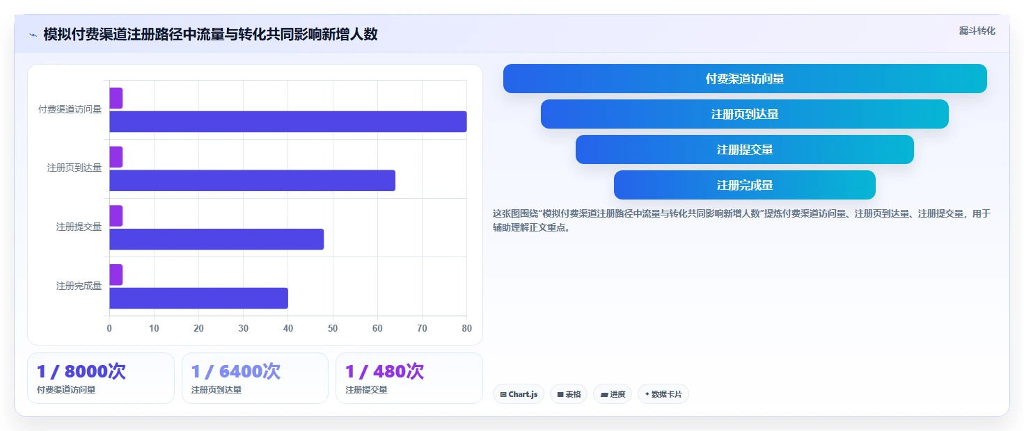 运营数据工作指南：用选型方法解决趋势分析问题