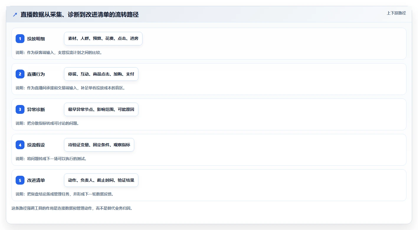 直播数据复盘：直播运营管理升级：投流测试如何支撑形成改进清单