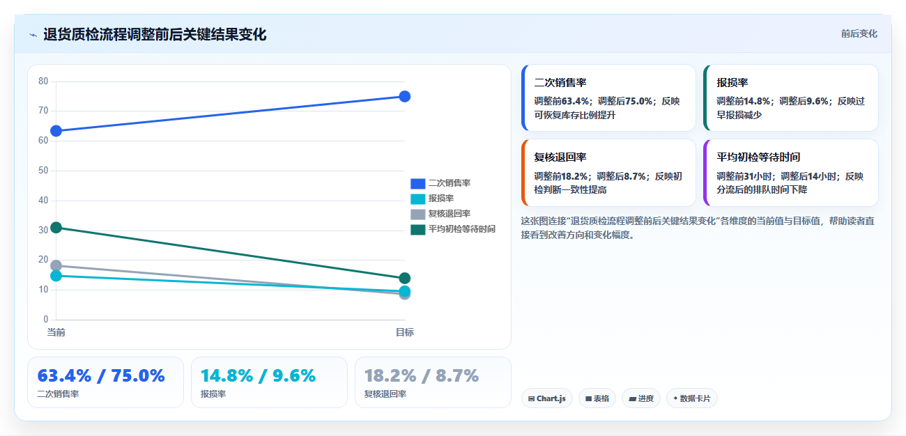 电商仓储管理：仓库主管案例思路：旺季备货怎样优化退货质检