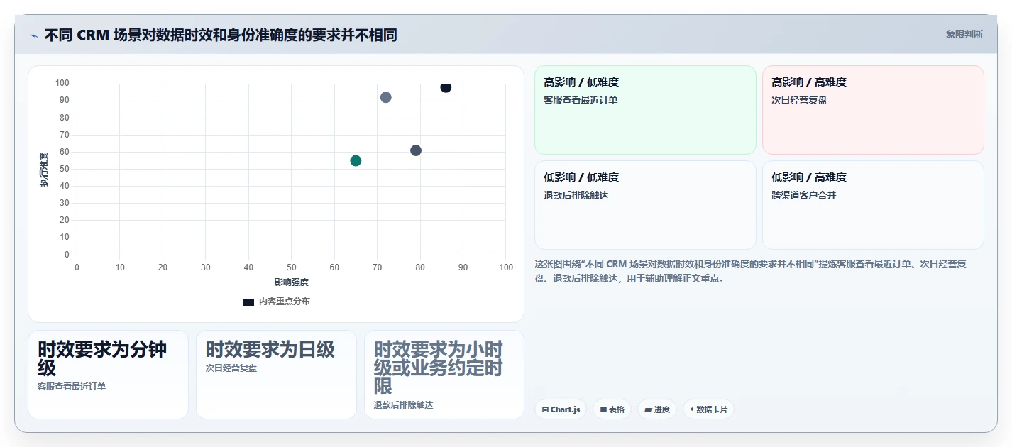 电商crm系统怎么管？以数据打通为核心的系统搭建方案
